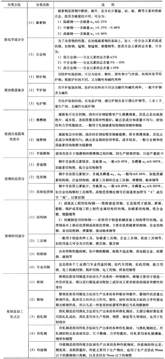 高清版鋼的分類(lèi)